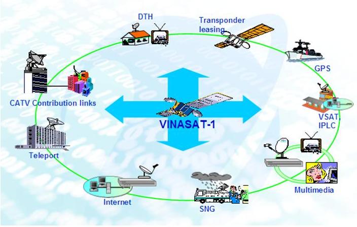 Hình 2. Dịch vụ do VINASAT-1 cung cấp