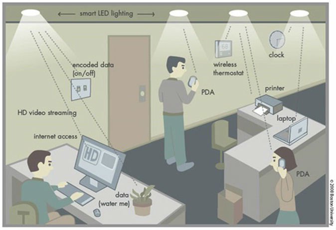 Hình minh họa ứng dụng Li-Fi trong môi trường văn phòng để truyền phát dữ liệu không dây bằng ánh sáng nhìn thấy thông qua các bóng đèn chiếu sáng