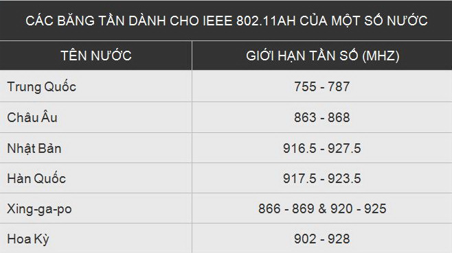 Băng tần danh cho IEEE 802.11ah có sự khác nhau giữa các nước