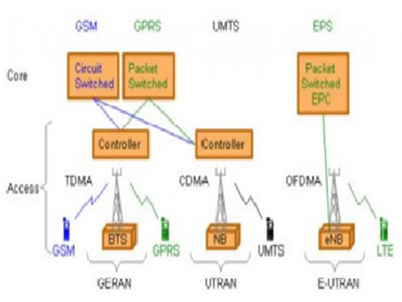 Hình 1: Mạng truy cập của GSM – UMTS (3G) - LTE được tổ chức theo chiều hướng tích hợp, đơn giản hóa nhằm cải thiện đệ trễ xử lý của hệ thống