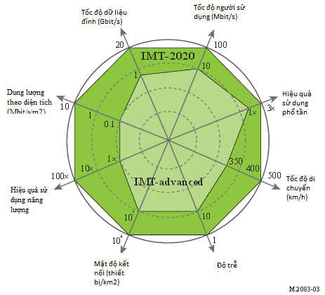 So sánh giữa IMT-advanced (4G) và IMT-2020 (5G) [1]