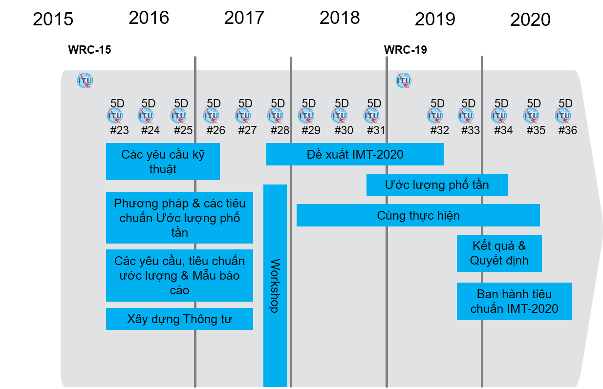 Kế hoạch làm việc để ra chuẩn IMT-2020 [2]