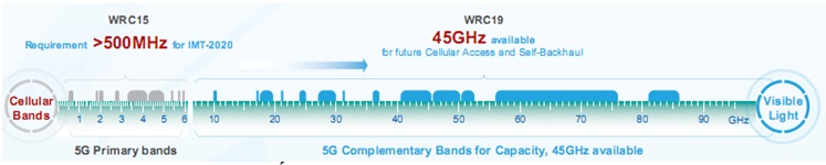 Hình 3. 5G sẽ kết hợp băng dưới 6GHz và băng trên 6GHz.