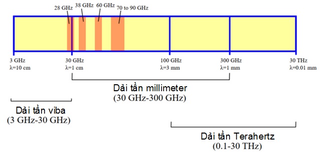 Hình 2 – Băng tần mmWave [2]