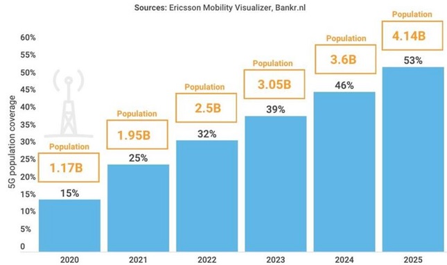 Dự báo dân số trên thế giới được phủ sóng 5G trong giai đoạn từ năm 2020 đến 2025  (Nguồn: Ericsson, Bankr.nl)