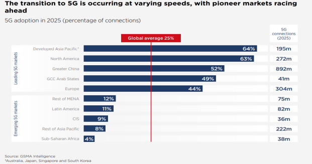 Sự chấp nhận 5G vào năm 2025 của các khu vực trên thế giới (Nguồn: GSMA Intelligence)