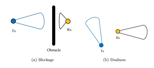 Hình 3 – Mô tả Blockage và Deafness trong mmWave [4]