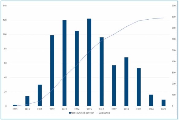 Số các nhà khai thác di động triển khai mạng 4G LTE hàng năm giai đoạn 2009-2021 (Nguồn: GSA)