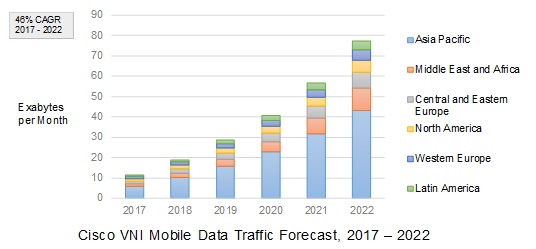 Hình 1 – Dự báo về tăng trưởng dữ liệu di động trong giai đoạn 2017 – 2022 của Cisco