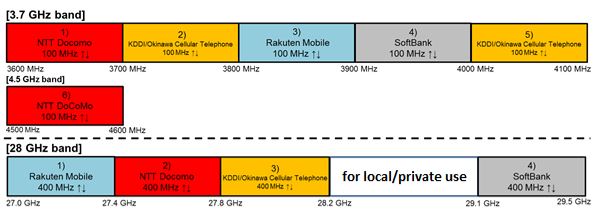 Cấp phép băng tần 5G tại Nhật Bản