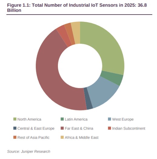 Dự báo thị phần kết nối IoT trong công nghiệp trên toàn cầu vào năm 2025  (Nguồn: Juniper Research)