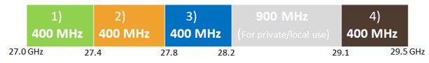  Quy hoạch băng tần 27-29,5 GHz của Nhật Bản