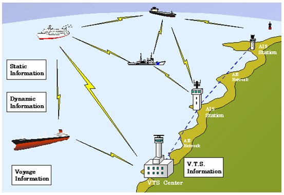 Hình 1: Mô hình giao tiếp giữa các hệ thống AIS (nguồn internet http://www6.kaiho.mlit.go.jp/kanmon/eng/mg_2.htm)