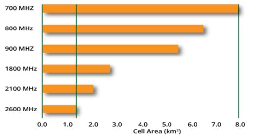 So sánh diện tích vùng phủ sóng của 1 cell khi sử dụng các băng tần khác nhau  (Nguồn: GSMA)