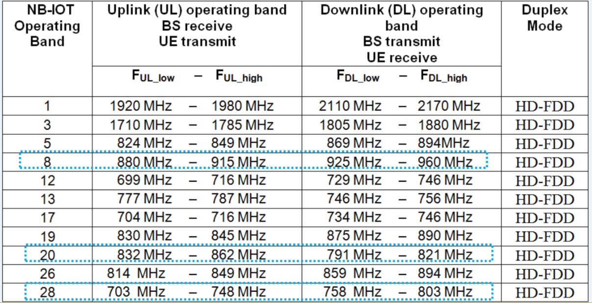 Các dải tần hỗ trợ cho NB-IoT: Band 1, 3, 5, 8, 12, 13, 17, 19, 20, 26, 28 [8]