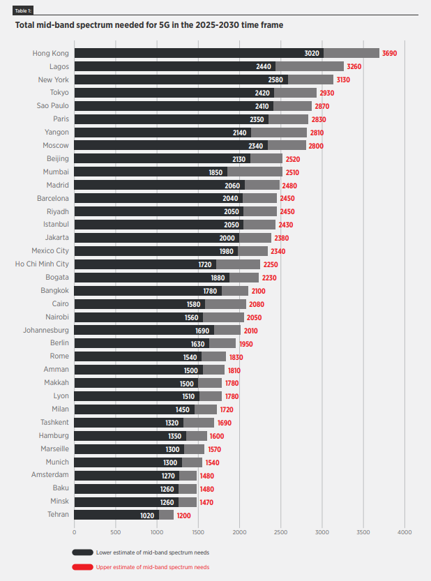 Nhu cầu phổ tần số băng tần trung cho 5G của 36 thành phố trong giai đoạn 2025-2030. (Nguồn: Coleago Consulting)