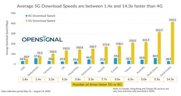 Tốc độ tải xuống trung bình mạng 4G và 5G của 12 quốc gia được Opensignal đánh giá (Nguồn: Opensignal)