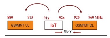 Hình 1. Minh họa phân bổ dải tần 920 MHz cho hệ thống IoT và khả năng gây nhiễu có hại tới hệ thống thông tin di động công cộng mặt đất