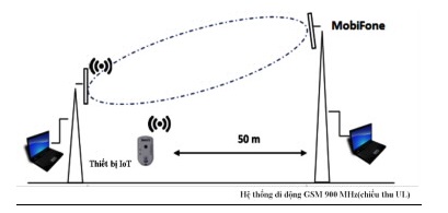 Hình 5. Kịch bản 2 - Đánh giá nhiễu từ thiết bị IoT tới chiều thu UL của hệ thống thông tin di động GSM 900 MHz