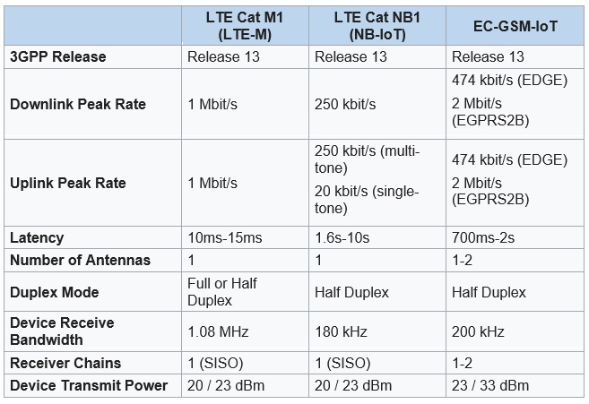 Bảng 2: Các nhà mạng đã triển khai MIoT [1]