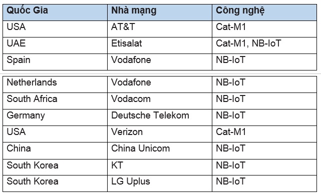 Bảng 3: Kế hoạch triển khai MIoT của một số nhà mạng [1]