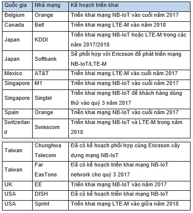 Bảng 4: Các đợt thử nghiệm MIoT gần đây [1]