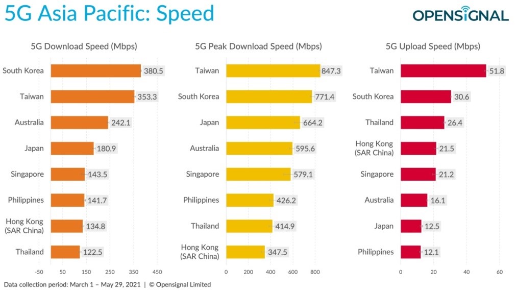 Tốc độ dữ liệu qua mạng 5G tại một số quốc gia/vùng lãnh thổ   khu vực Châu Á – Thái Bình Dương (Nguồn OpenSignal)