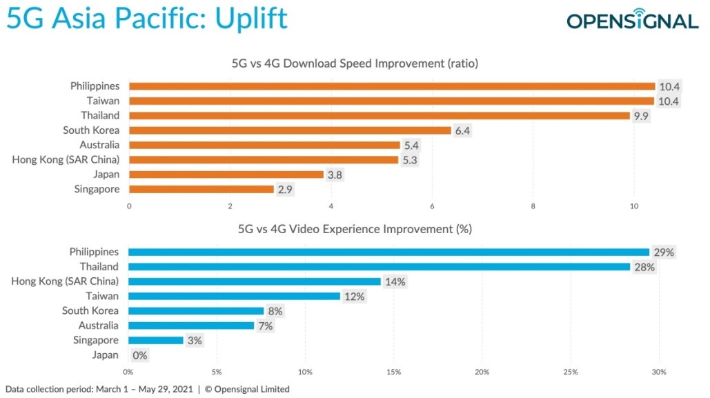 Sự cải thiện tốc độ dữ liệu và trải nghiệm Video qua mạng 5G so với mạng 4G tại một số quốc gia/vùng lãnh thổ khu vực Châu Á  – Thái Bình Dương (Nguồn OpenSignal)