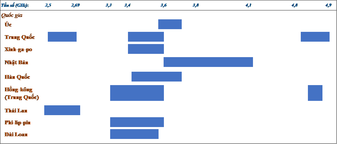Cấp phép băng tần 2-6 GHz cho 5G tại một số quốc gia/vùng lãnh thổ   khu vực Châu Á – Thái Bình Dương