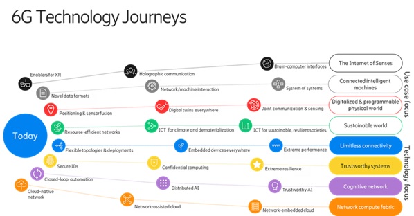 Hành trình đến 6G