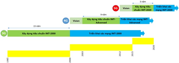 So sánh lộ trình phát triển 3G, 4G và 5G