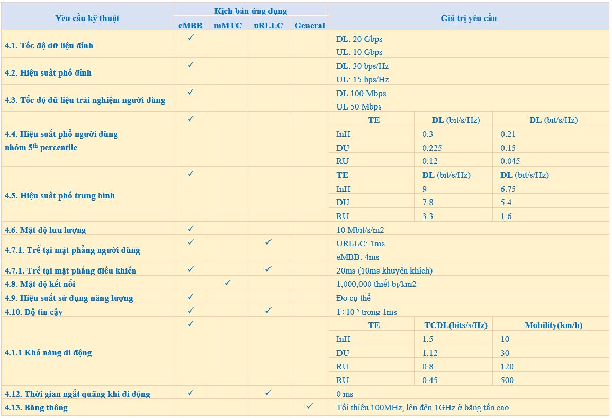 Yêu cầu tối thiểu về hiệu suất kỹ thuật đối với IMT-2020 (Nguồn: Báo cáo ITU-R M.2410)