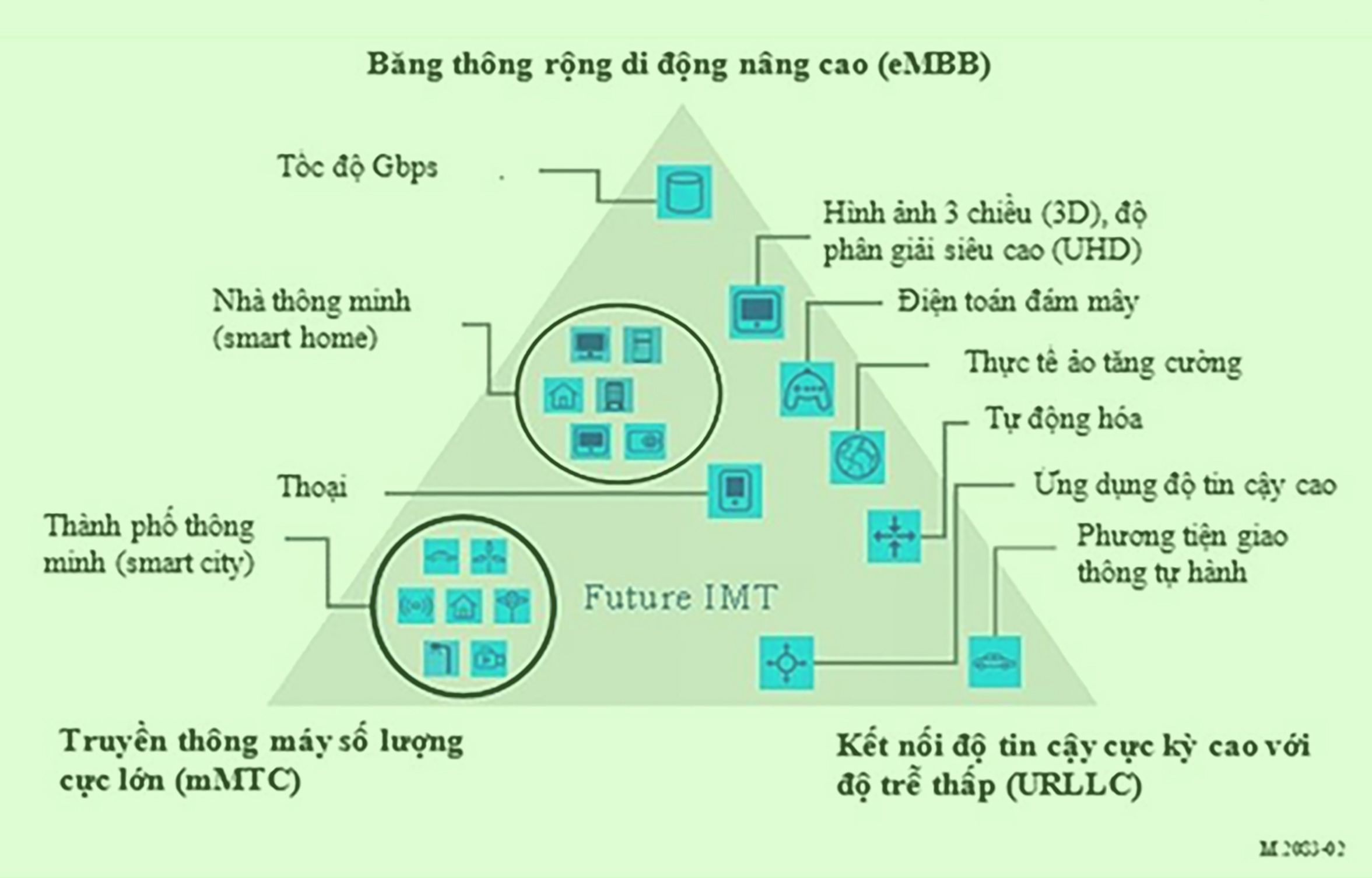 Ba kịch bản ứng dụng chính của IMT-2020/5G (Nguồn: Báo cáo ITU-R M.2083)