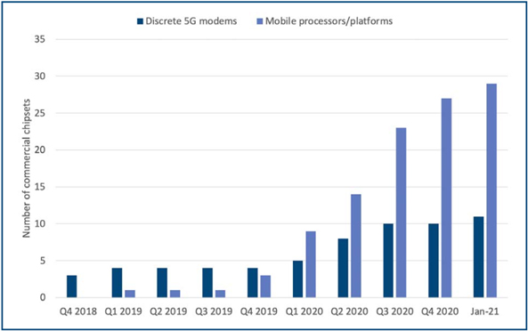 Tình hình thương mại hóa chipset 5G