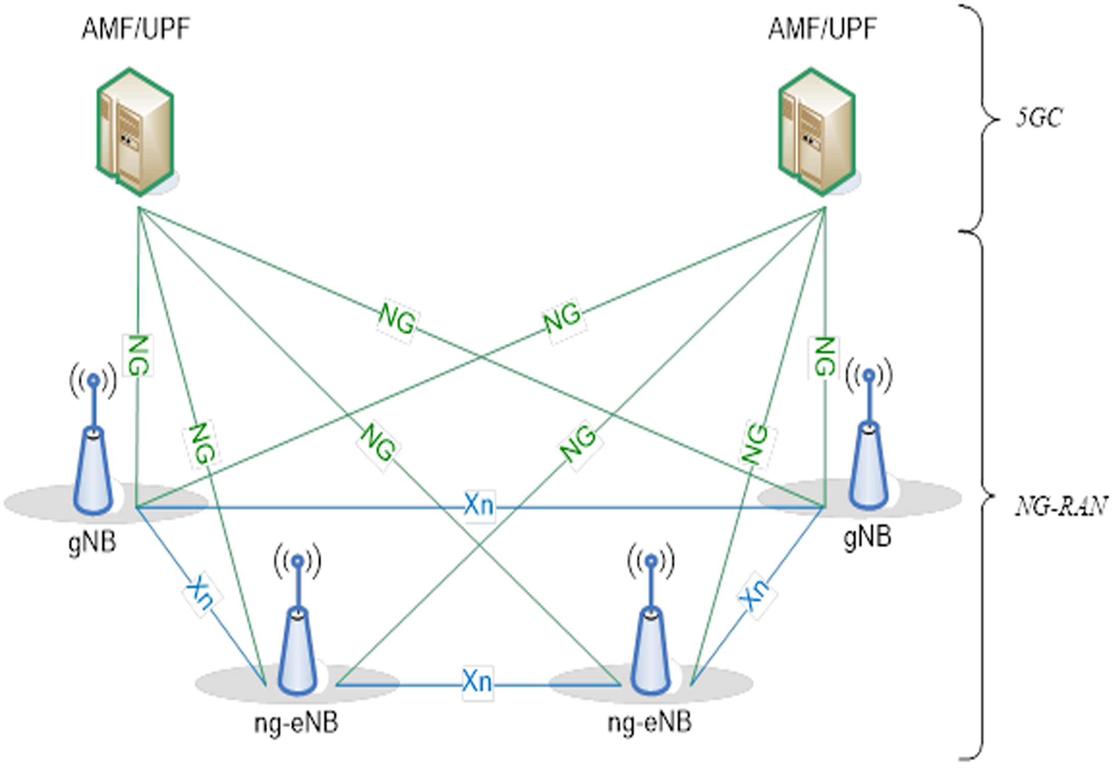 Kiến trúc tổng thể của công nghệ NR (Nguồn: 3GPP Release 15)