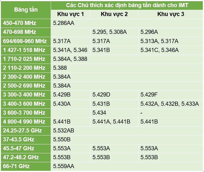 Các băng tần được ITU xác định dành cho IMT (Nguồn: Thể lệ Thông tin vô tuyến điện 2020)