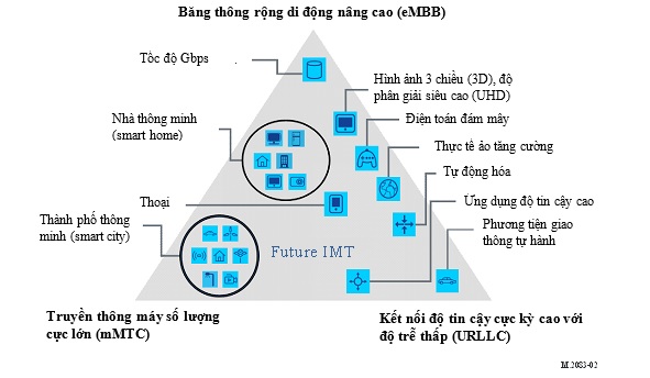 Các dịch vụ sẽ được cung cấp trên mạng IMT-2020