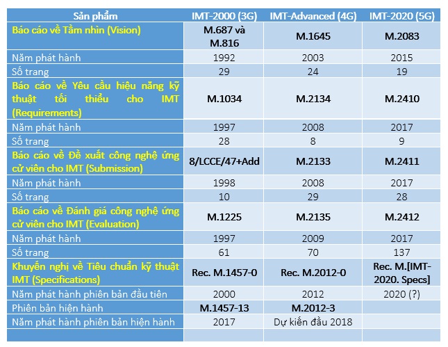 Tổng hợp các Báo cáo, Khuyến nghị về IMT