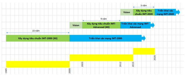 Biểu đồ về thời gian xây dựng tiêu chuẩn của 3G, 4G và dự kiến 5G