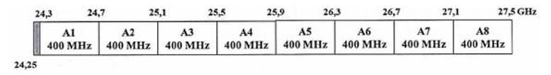 Phương thức phân chia băng tần 24,25 -27,5 GHz