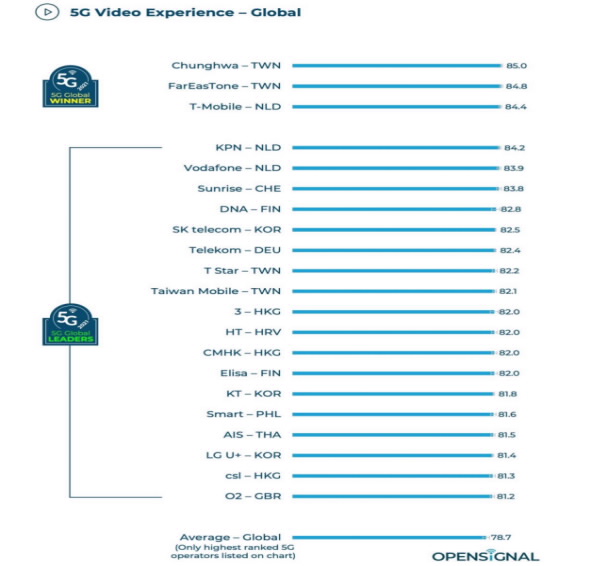 22 mạng di động 5G có tốc độ tải xuống trung bình nhanh nhất trên thế giới  (Nguồn: Opensignal)