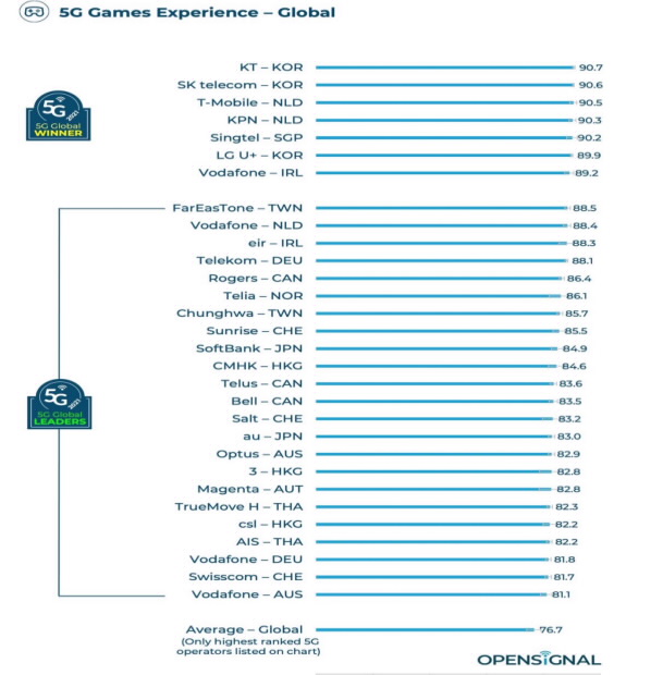30 mạng di động 5G có trải nghiệm trò chơi tốt nhất trên thế giới   (Nguồn: Opensignal)