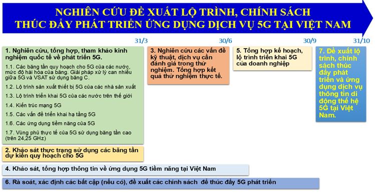 Chương trình nghiên cứu của Nhóm công tác 5G – Bộ TTTT