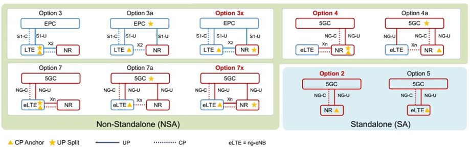 Các kịch bản kiến trúc để triển khai mạng 5G