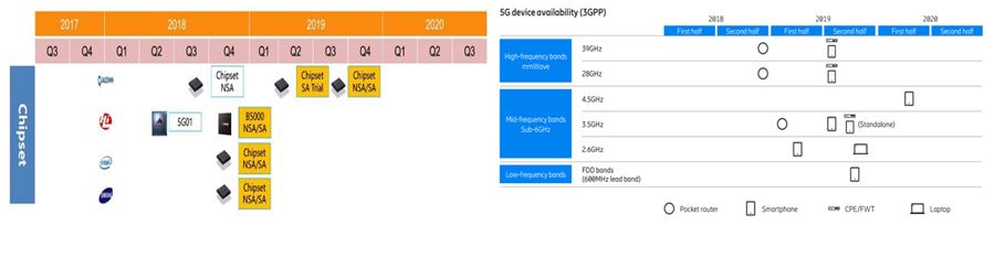 Lộ trình sản xuất chipset và thiết bị đầu cuối 5G