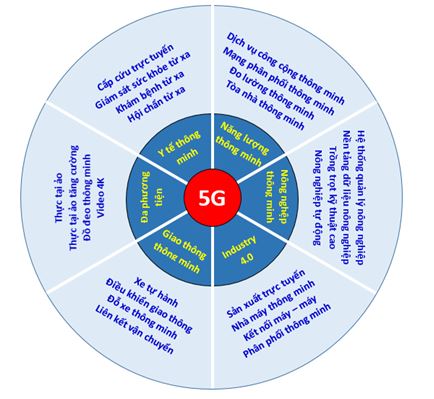 Các nhóm ứng dụng trên 5G