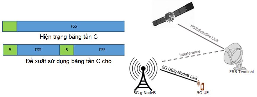 Khả năng sử dụng băng tần C (3.5 GHz) cho 5G