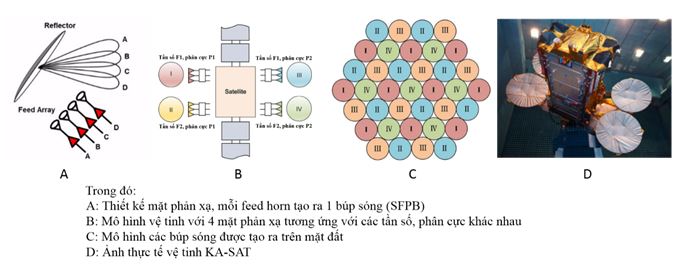 Hình  2: Sơ đồ thiết kế ăng ten SFPB (Single Feed Per Beam) của vệ tinh HTS – Nguồn IEEE, Multibeam Antennas with reflector for high throughput satellite applications