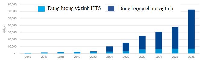 Hình 5: Dự báo dung lượng cung cấp cho thị trường của vệ tinh HTS và chùm vệ tinh