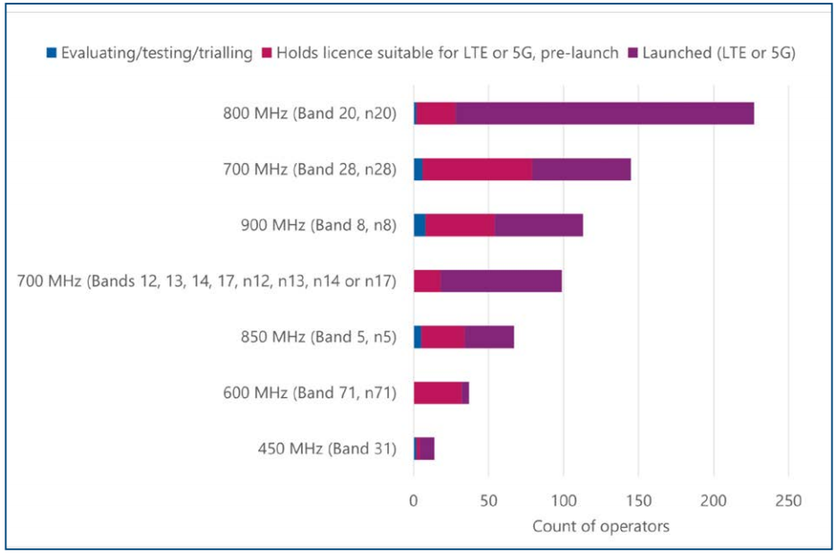 Các băng tần quan trọng và số lượng các nhà khai thác đầu tư vào 4G LTE hoặc 5G trong băng tần thấp